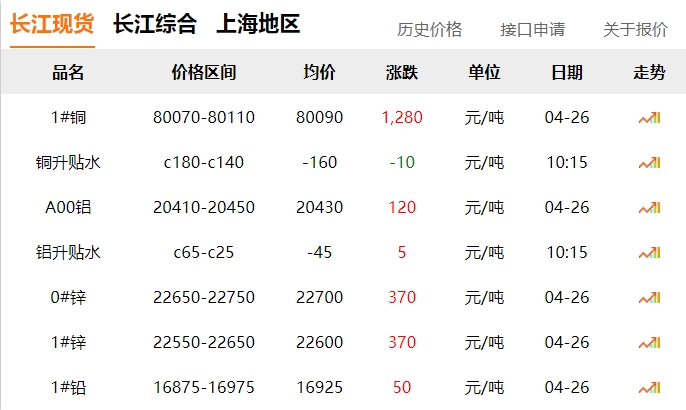 2024年04月26日  銅價(jià)大漲！?。。。? title=