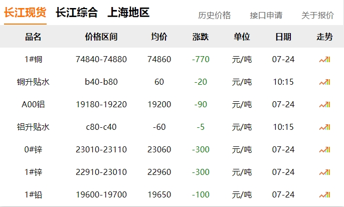 2024年07月24日  銅價 下跌?。。? title=