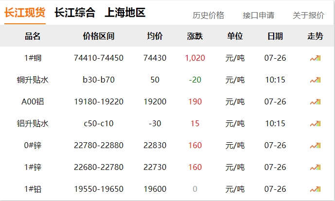 2024年07月26日 銅價 大漲！?。?！