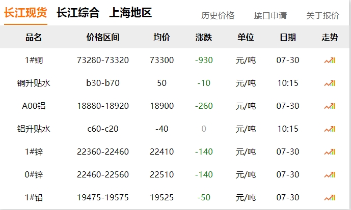 2024年07月30日  銅價 ！??！大跌