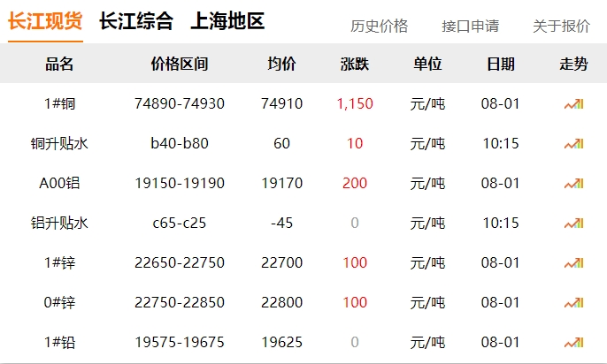 2024年8月1日   銅價 大漲?。?！
